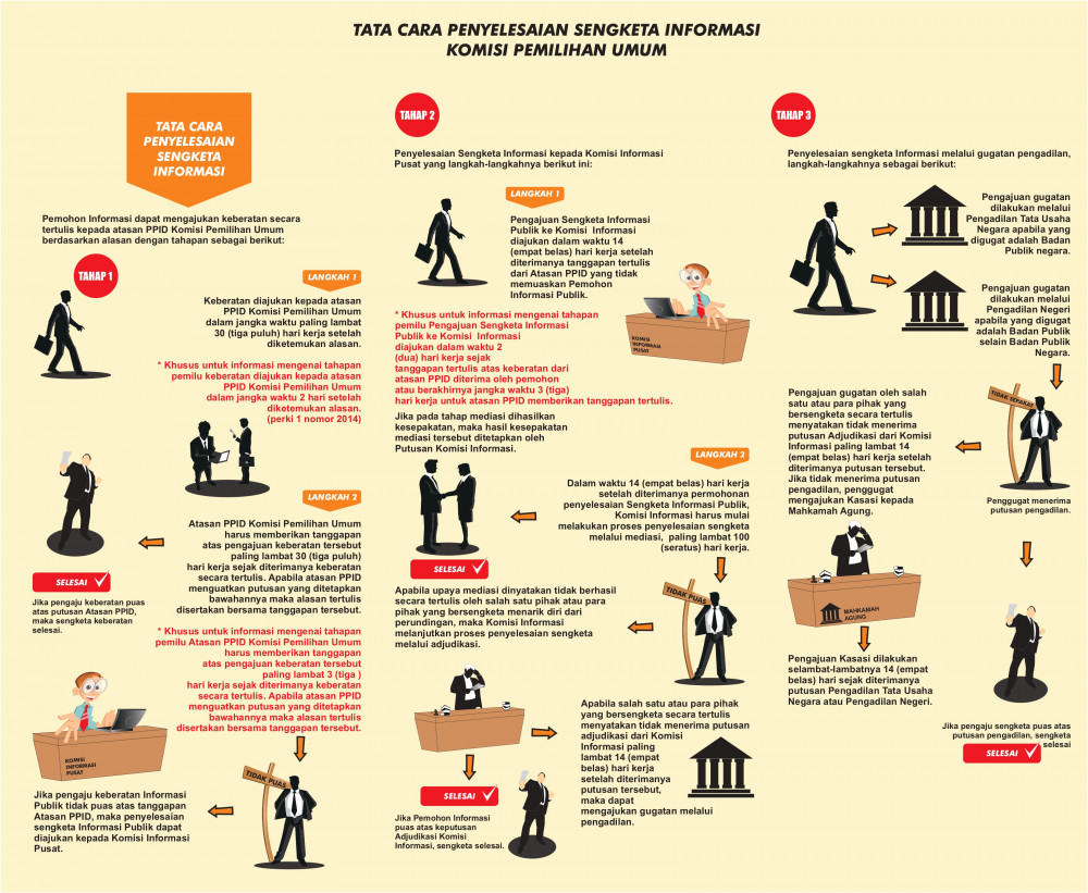 Tata Cara Penyelesaian Sengketa